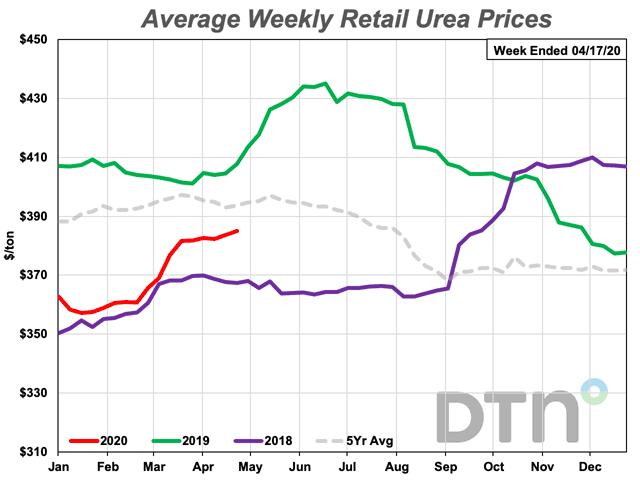 Retail urea prices increased $3/ton this week to $385/ton. Prices are 5.5% lower than at the same time last year. (DTN Chart)